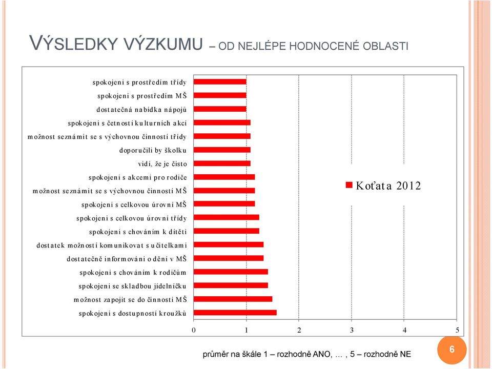 spokojeni s akcemi pr o r odiče Koťat a 2012 m ožnost sezná mit se s výchovnou činností MŠ spokojeni s celkovou úr ovní MŠ