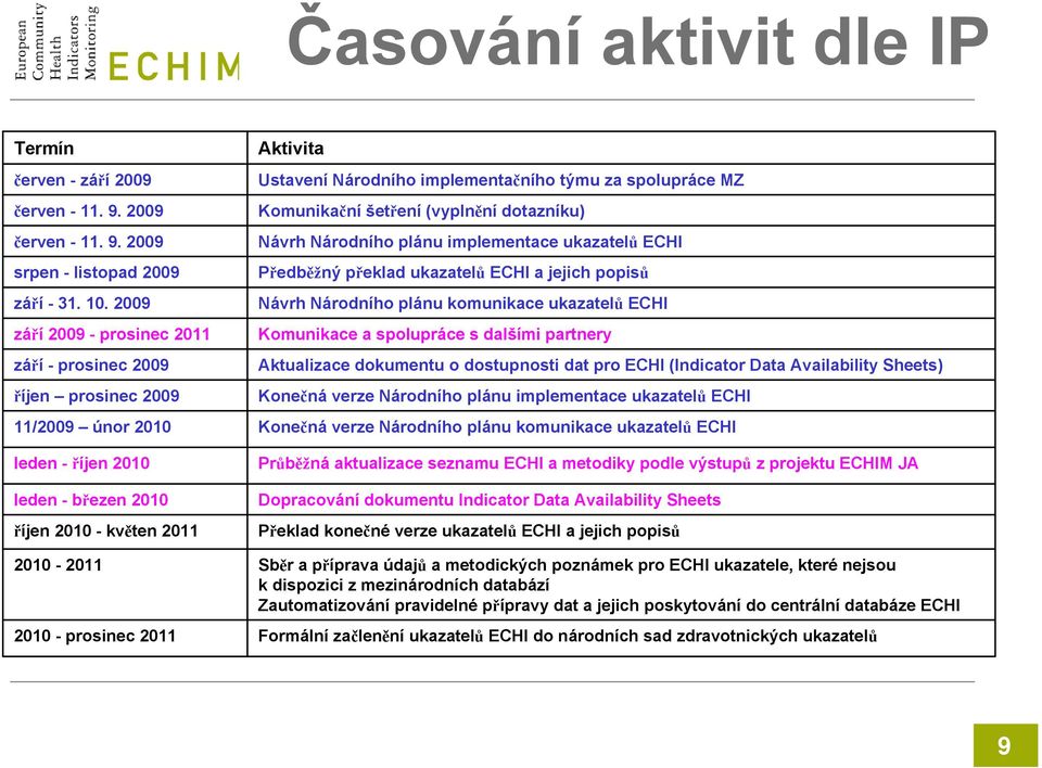 Ustavení Národního implementačního týmu za spolupráce MZ Komunikační šetření (vyplnění dotazníku) Návrh Národního plánu implementace ukazatelů ECHI Předběžný překlad ukazatelů ECHI a jejich popisů