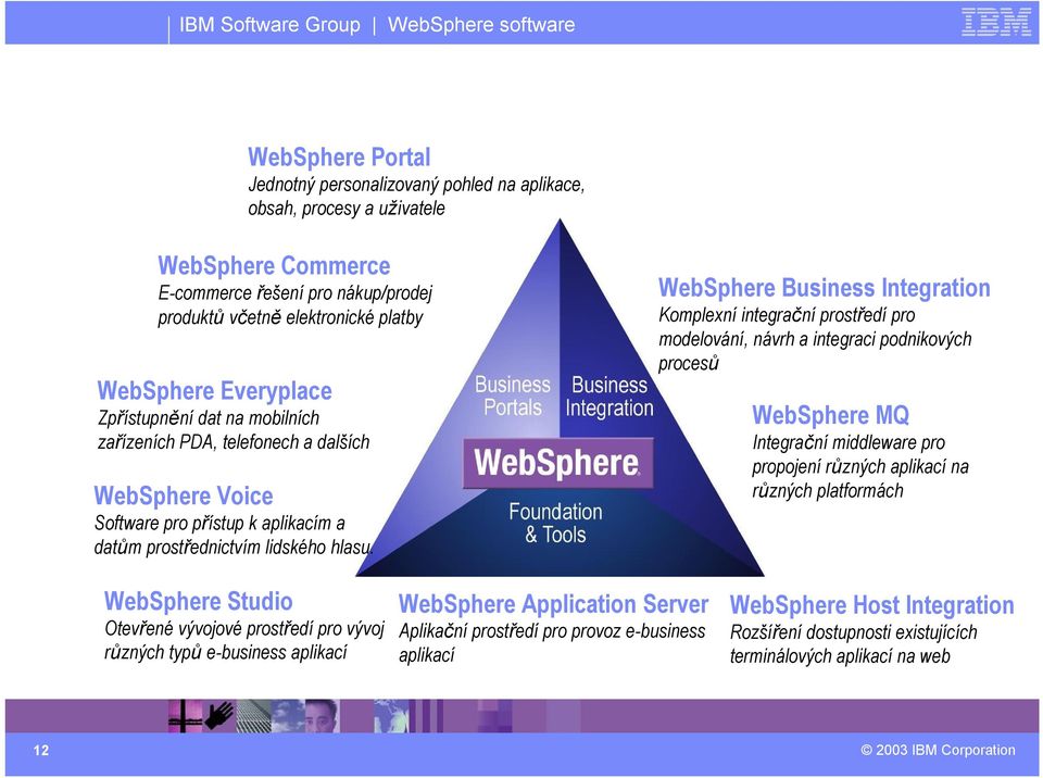 WebSphere Business Integration Komplexní integrační prostředí pro modelování, návrh a integraci podnikových procesů WebSphere MQ Integrační middleware pro propojení různých aplikací na různých