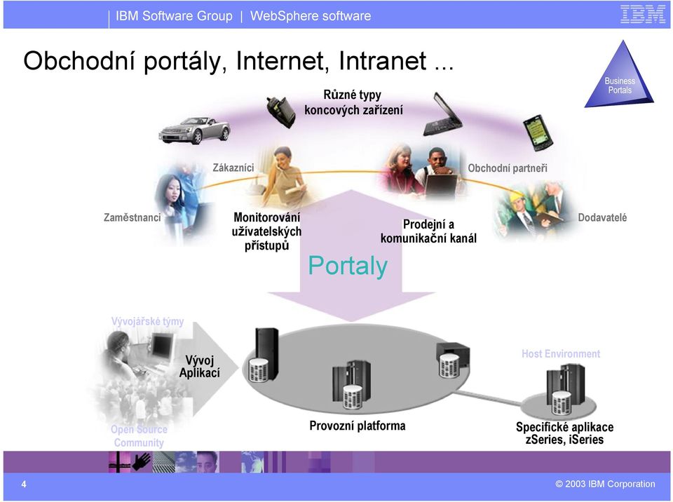 užívatelských přístupů Prodejní a komunikační kanál Business Portaly Portals Suppliers Dodavatelé Developers
