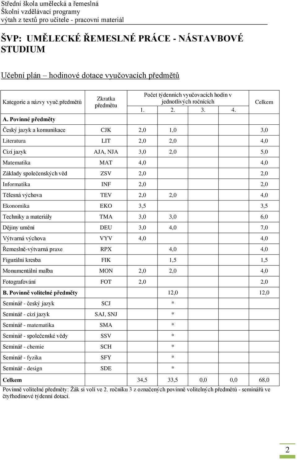 Povinné předměty Český jazyk a komunikace CJK 2,0 1,0 3,0 Literatura LIT 2,0 2,0 4,0 Cizí jazyk AJA, NJA 3,0 2,0 5,0 Matematika MAT 4,0 4,0 Základy společenských věd ZSV 2,0 2,0 Informatika INF 2,0
