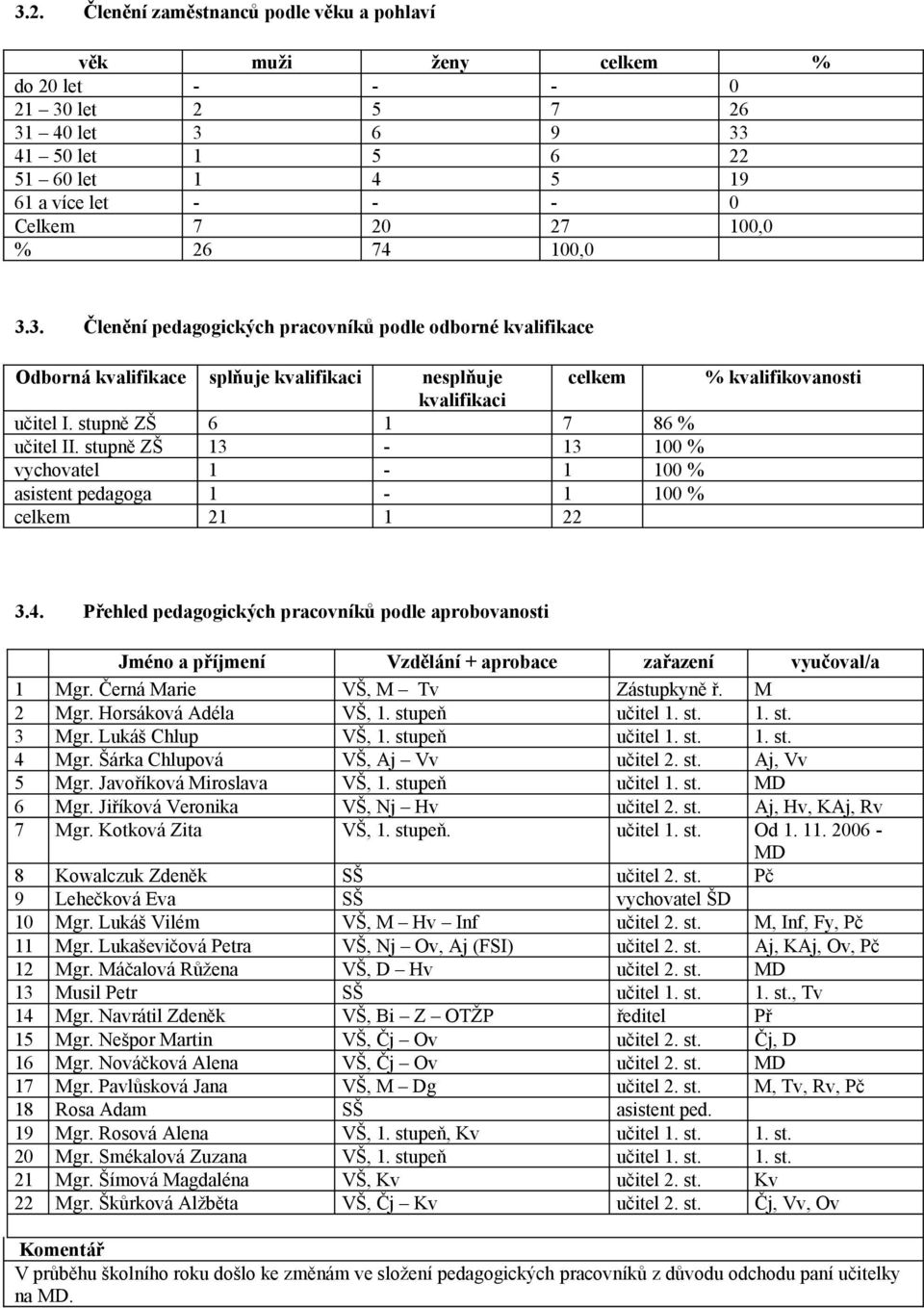 stupně ZŠ 6 1 7 86 % učitel II. stupně ZŠ 13-13 100 % vychovatel 1-1 100 % asistent pedagoga 1-1 100 % celkem 21 1 22 3.4.