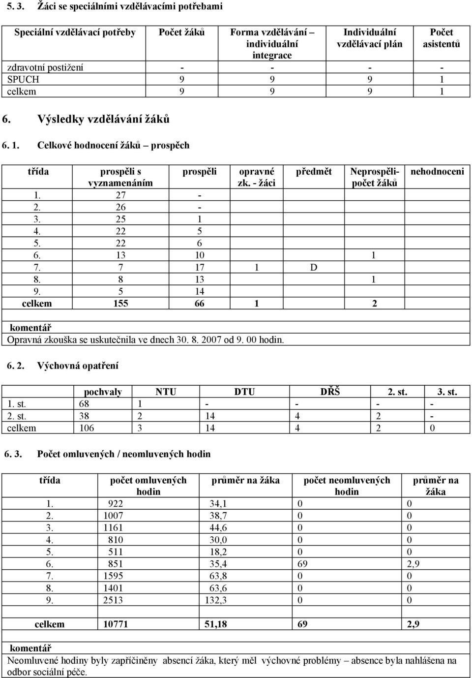 25 1 4. 22 5 5. 22 6 6. 13 10 1 7. 7 17 1 D 8. 8 13 1 9. 5 14 celkem 155 66 1 2 nehodnoceni Opravná zkouška se uskutečnila ve dnech 30. 8. 2007 od 9. 00 hodin. 6. 2. Výchovná opatření pochvaly NTU DTU DŘŠ 2.