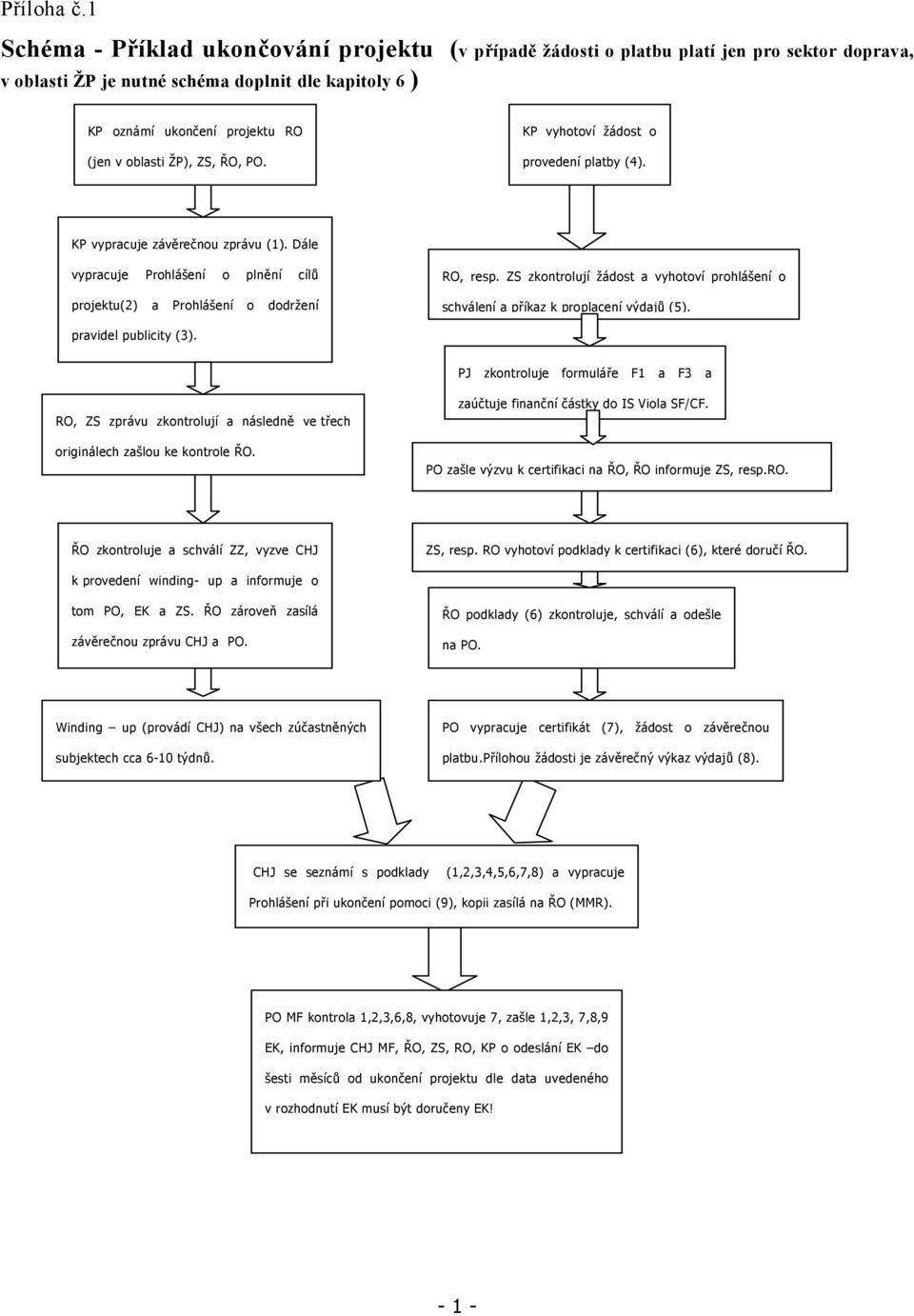 ŽP), ZS, ŘO, PO. KP vyhotoví žádost o provedení platby (4). KP vypracuje závěrečnou zprávu (1). Dále vypracuje Prohlášení o plnění cílů projektu(2) a Prohlášení o dodržení RO, resp.