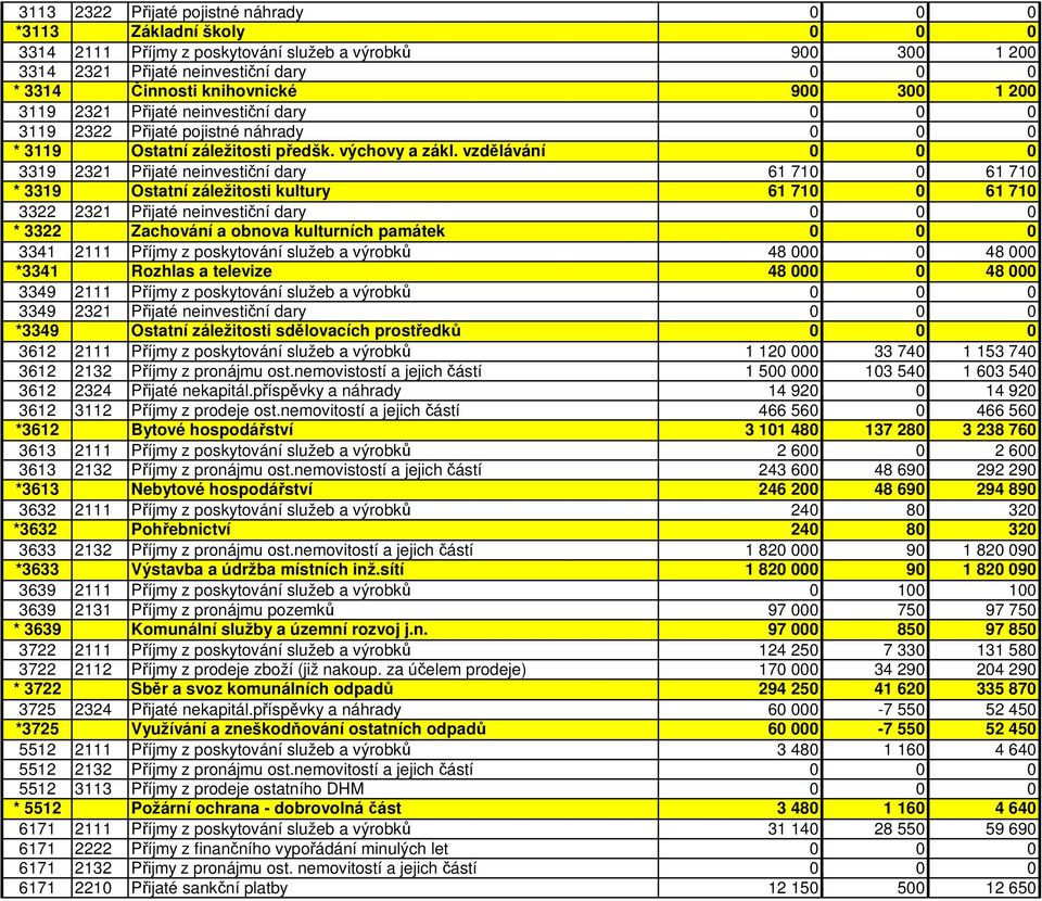 vzdělávání 0 0 0 3319 2321 Přijaté neinvestiční dary 61 710 0 61 710 * 3319 Ostatní záležitosti kultury 61 710 0 61 710 3322 2321 Přijaté neinvestiční dary 0 0 0 * 3322 Zachování a obnova kulturních