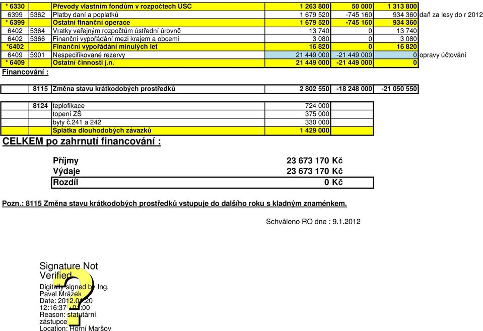 0 16 820 6409 5901 Nespecifikované rezervy 21 449 000-21 449 000 0 opravy účtování * 6409 Ostatní činnosti j.n. 21 449 000-21 449 000 0 Financování : 8115 Změna stavu krátkodobých prostředků 2 802 550-18 248 000-21 050 550 8124 teplofikace 724 000 topení ZŠ 375 000 byty č.