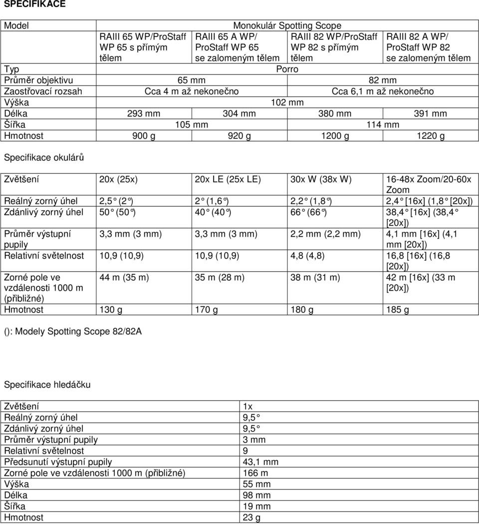 Hmotnost 900 g 920 g 1200 g 1220 g Specifikace okulárů Zvětšení 20x (25x) 20x LE (25x LE) 30x W (38x W) 16-48x Zoom/20-60x Zoom Reálný zorný úhel 2,5 (2 ) 2 (1,6 ) 2,2 (1,8 ) 2,4 [16x] (1,8 [20x])