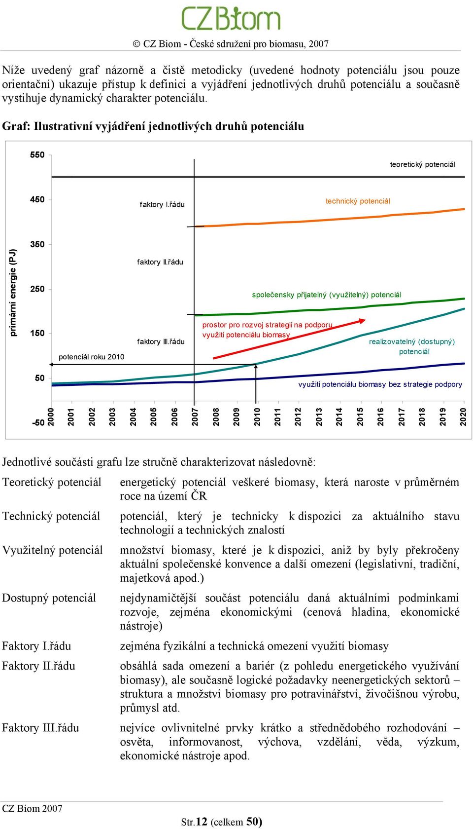 řádu technický potenciál 350 primární energie (PJ) 250 150 potenciál roku 2010 faktory II.řádu faktory III.