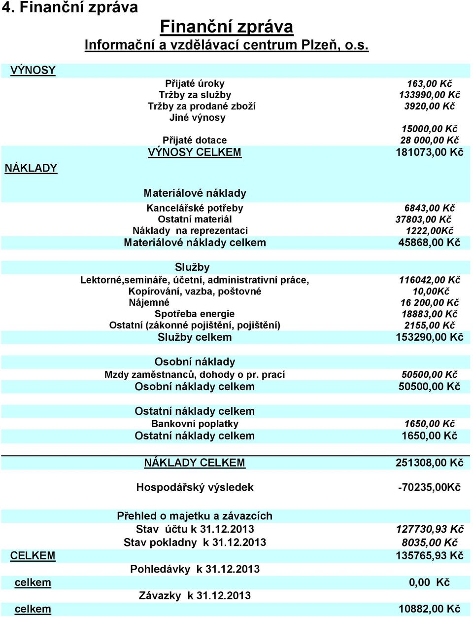 Náklady na reprezentaci Ostatní,cestovné Materiálové náklady celkem Služby Lektorné,semináře, účetní, administrativní práce, Kopírování, vazba, poštovné Nájemné Spotřeba energie Ostatní (zákonné