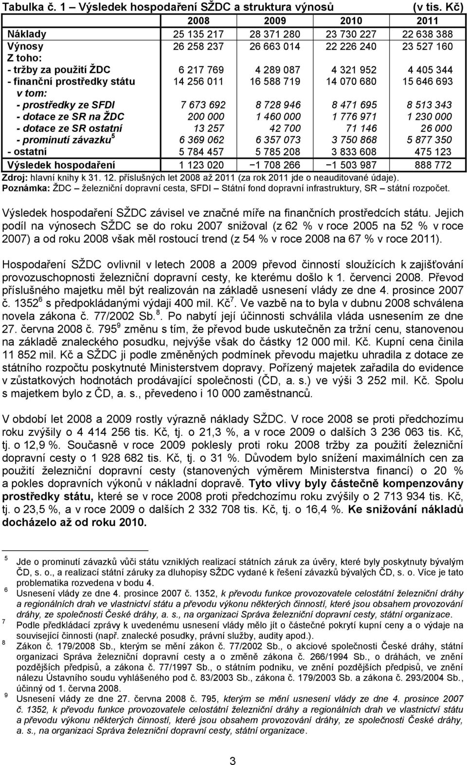 dotace ze SR na ŽDC - dotace ze SR ostatní - prominutí závazku 5 - ostatní 26 258 237 6 217 769 14 256 11 7 673 692 2 13 257 6 369 62 5 784 457 26 663 14 4 289 87 16 588 719 8 728 946 1 46 42 7 6 357