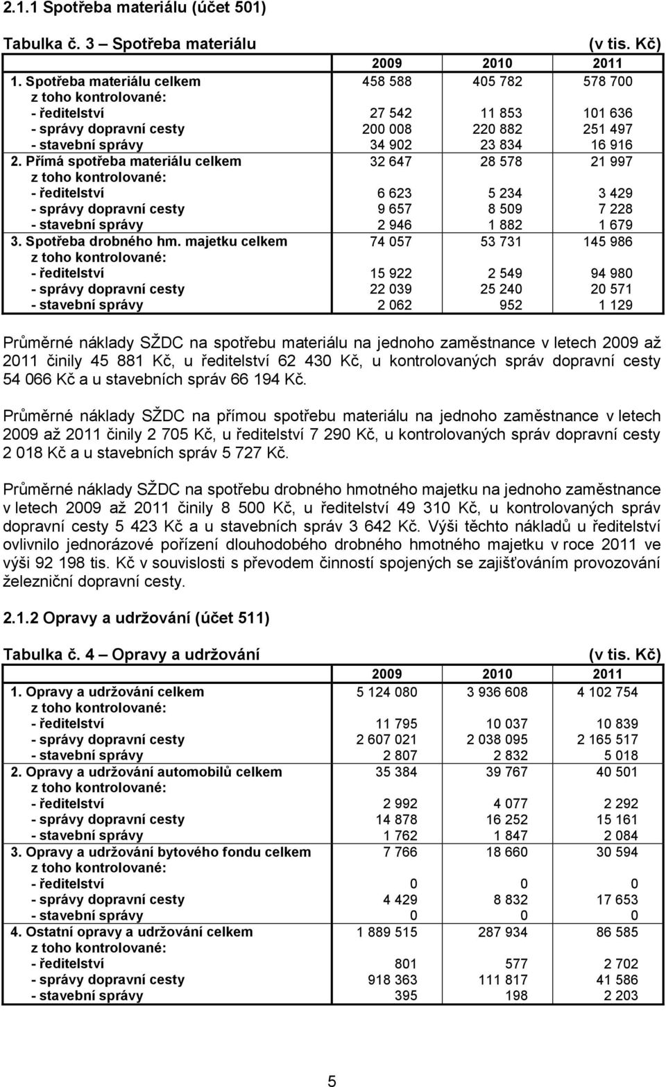 3 429 7 228 1 679 145 986 94 98 2 571 1 129 Průměrné náklady SŽDC na spotřebu materiálu na jednoho zaměstnance v letech 29 až 211 činily 45 881 Kč, u ředitelství 62 43 Kč, u kontrolovaných správ