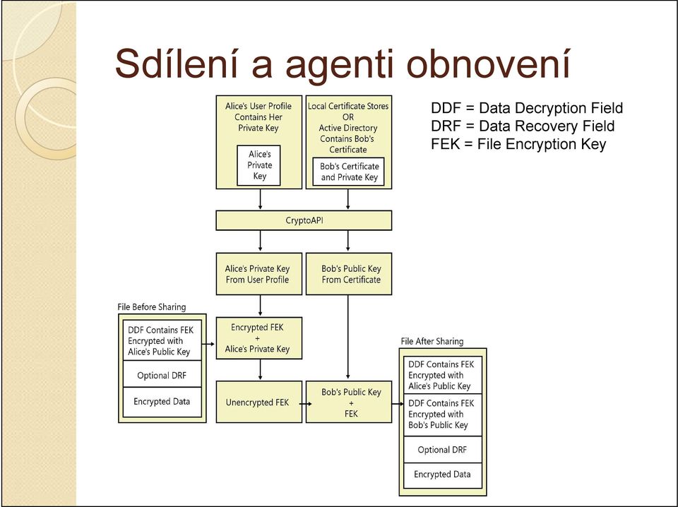 Decryption Field DRF = Data