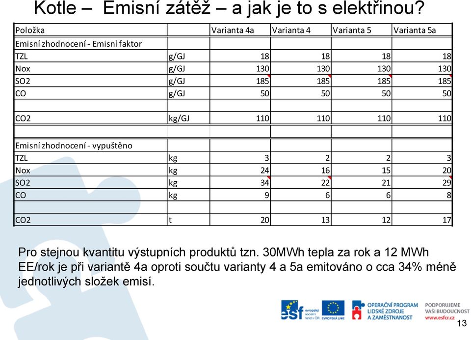 g/gj 185 185 185 185 CO g/gj 50 50 50 50 CO2 kg/gj 110 110 110 110 Emisní zhodnocení - vypuštěno TZL kg 3 2 2 3 Nox kg 24 16 15 20 SO2 kg