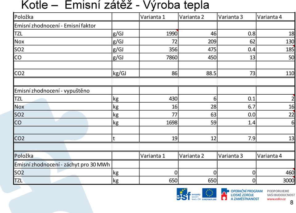 5 73 110 Emisní zhodnocení - vypuštěno TZL kg 430 6 0.1 2 Nox kg 16 28 6.7 16 SO2 kg 77 63 0.0 22 CO kg 1698 59 1.