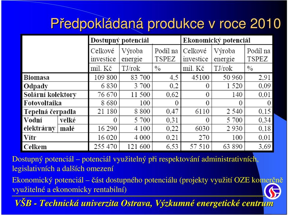 dalších omezení Ekonomický potenciál část dostupného potenciálu