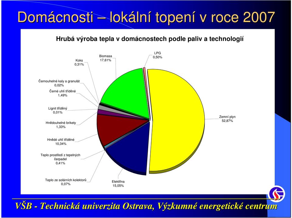 tříděné 1,49% Lignit tříděný 0,01% Hnědouhelné brikety 1,33% Zemní plyn 52,87% Hnědé uhlí