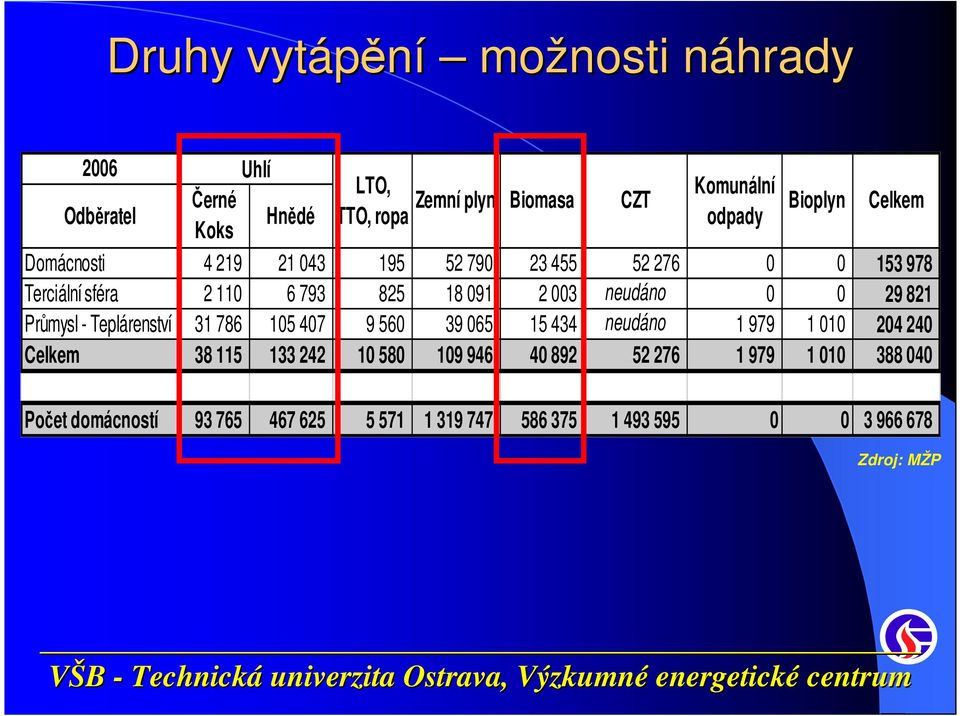 Teplárenství 31 786 105 407 9 560 39 065 15 434 neudáno 1 979 1 010 204 240 Celkem 38 115 133 242 10 580 109 946 40 892 52 276