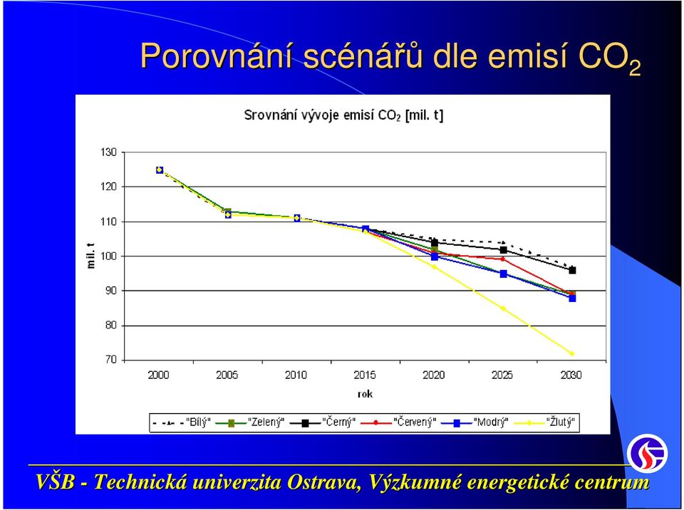 dle emisí