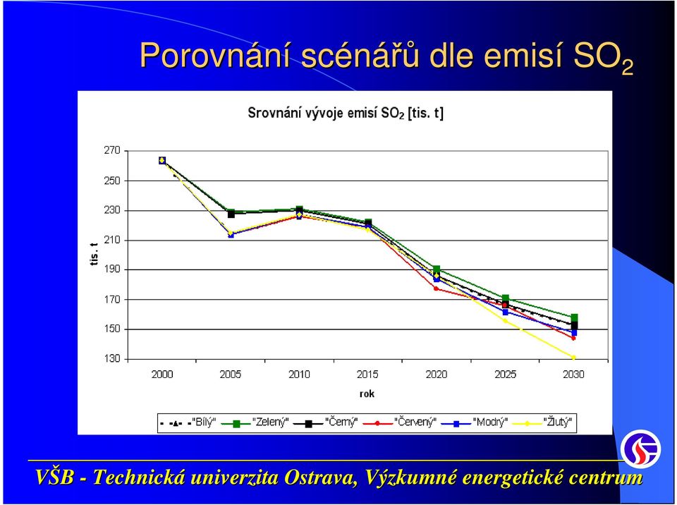 dle emisí