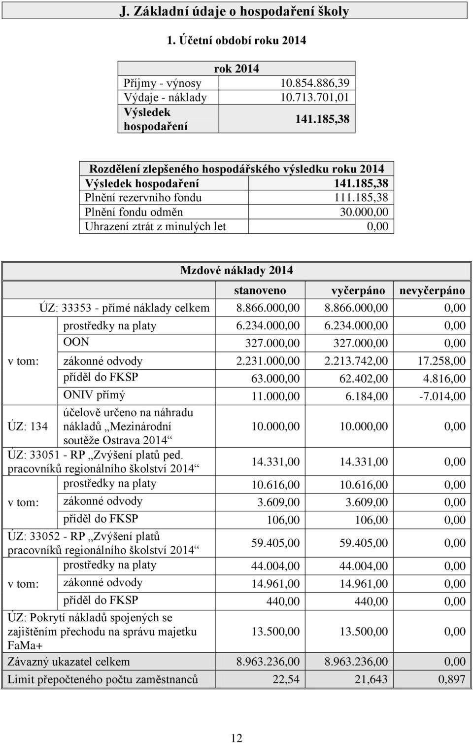 000,00 Uhrazení ztrát z minulých let 0,00 v tom: Mzdové náklady 2014 stanoveno vyčerpáno nevyčerpáno ÚZ: 33353 - přímé náklady celkem 8.866.000,00 8.866.000,00 0,00 prostředky na platy 6.234.000,00 6.