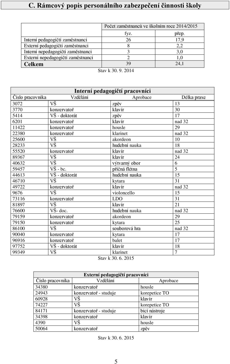 2014 Interní pedagogičtí pracovníci Číslo pracovníka Vzdělání Aprobace Délka praxe 3072 VŠ zpěv 13 3770 konzervatoř klavír 30 5414 VŠ - doktorát zpěv 17 6201 konzervatoř klavír nad 32 11422