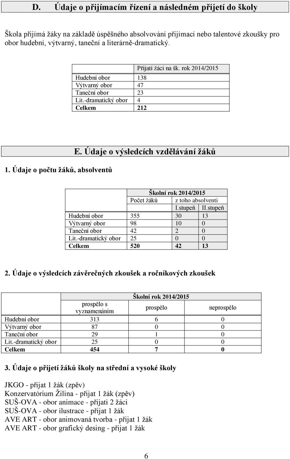 Údaje o výsledcích vzdělávání žáků Školní rok 2014/2015 Počet žáků z toho absolventi I.stupeň II.stupeň Hudební obor 355 30 13 Výtvarný obor 98 10 0 Taneční obor 42 2 0 Lit.