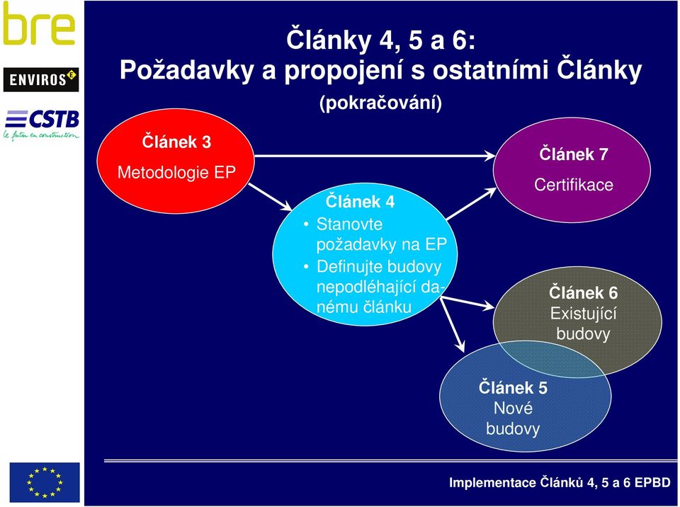 pžadavky na EP Definujte budvy nepdléhající danému