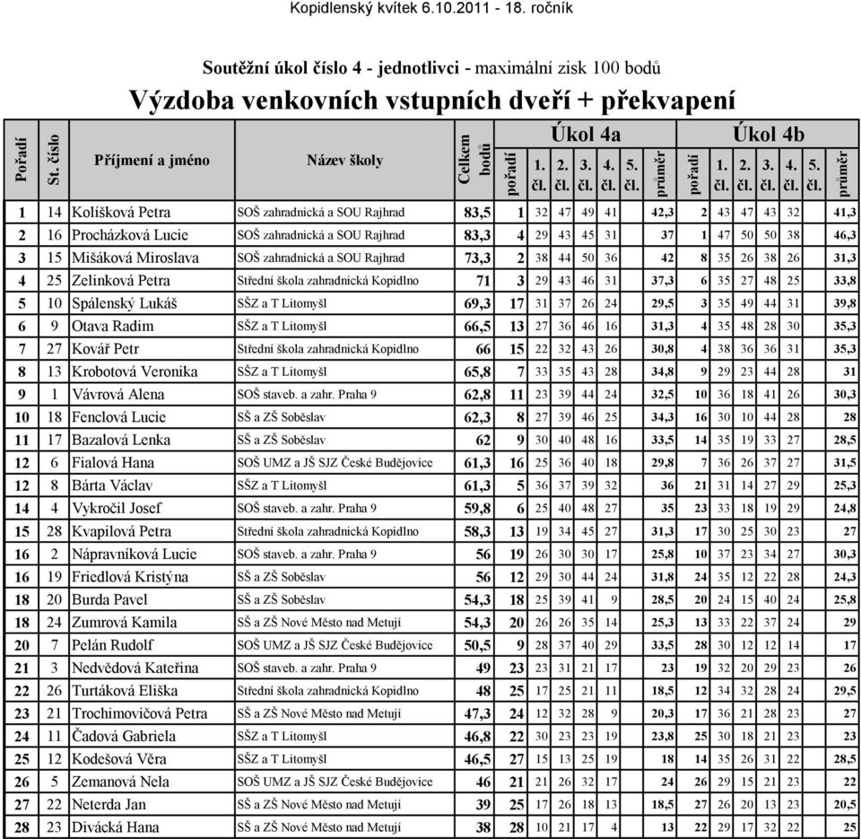 36 42 8 35 26 38 26 31,3 4 25 Zelinková Petra Střední škola zahradnická Kopidlno 71 3 29 43 46 31 37,3 6 35 27 48 25 33,8 5 10 Spálenský Lukáš SŠZ a T Litomyšl 69,3 17 31 37 26 24 29,5 3 35 49 44 31