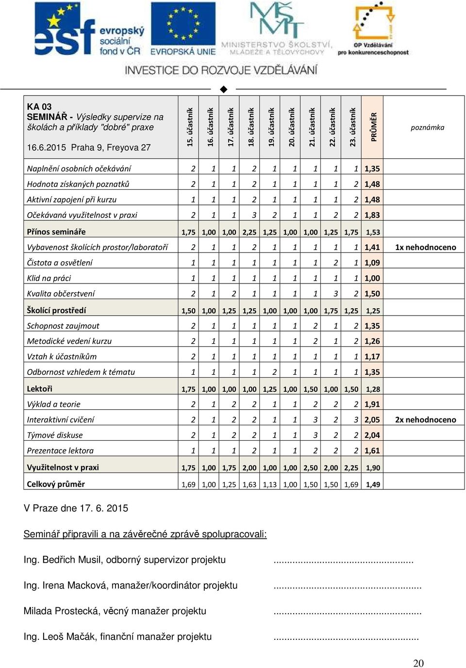 účastník PRŮMĚR poznámka Naplnění osobních očekávání 2 1 1 2 1 1 1 1 1 1,35 Hodnota získaných poznatků 2 1 1 2 1 1 1 1 2 1,48 Aktivní zapojení při kurzu 1 1 1 2 1 1 1 1 2 1,48 Očekávaná využitelnost