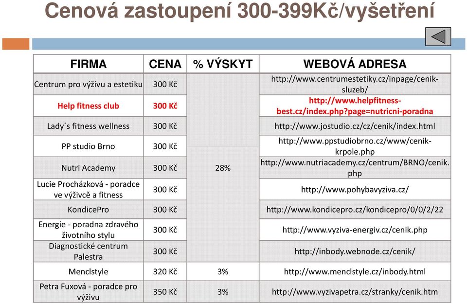 cz/index.php?page=nutricni-poradna http://www.ppstudiobrno.cz/www/cenik- krpole.php http://www.nutriacademy.cz/centrum/brno/cenik. php 300 Kč http://www.pohybavyziva.cz/ KondicePro 300 Kč http://www.