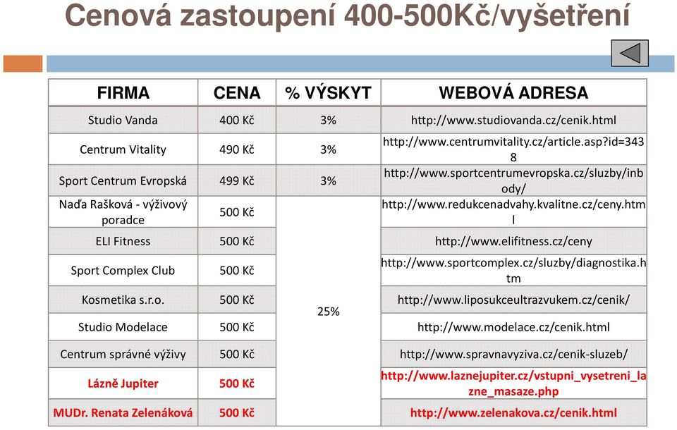 cz/sluzby/inb ody/ http://www.redukcenadvahy.kvalitne.cz/ceny.htm l ELI Fitness 500 Kč http://www.elifitness.cz/ceny Sport Complex Club 500 Kč http://www.sportcomplex.cz/sluzby/diagnostika.