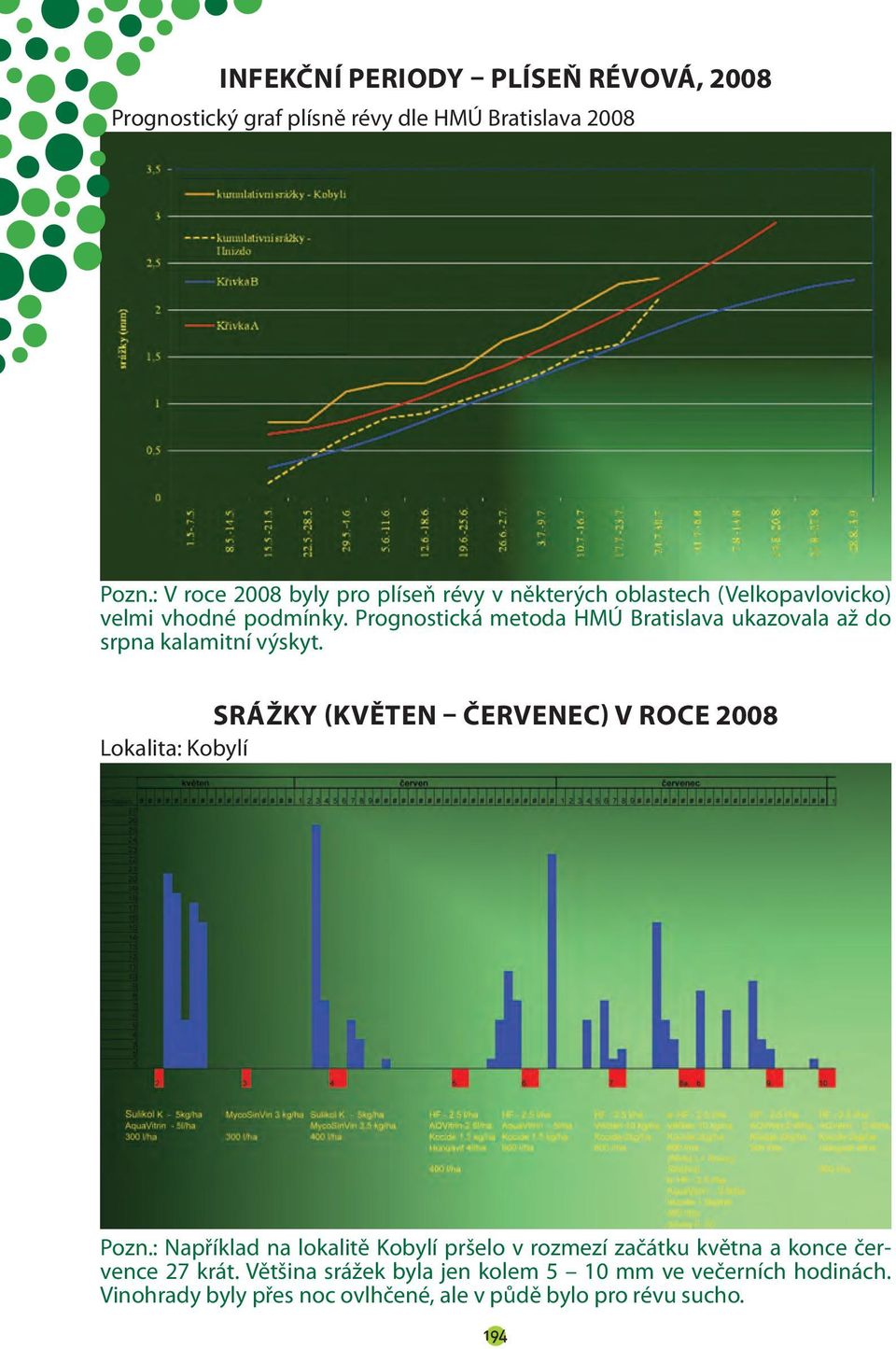 Prognostická metoda HMÚ Bratislava ukazovala až do srpna kalamitní výskyt. SRÁŽKY (KVĚTEN ČERVENEC) V ROCE 2008 Lokalita: Kobylí Pozn.