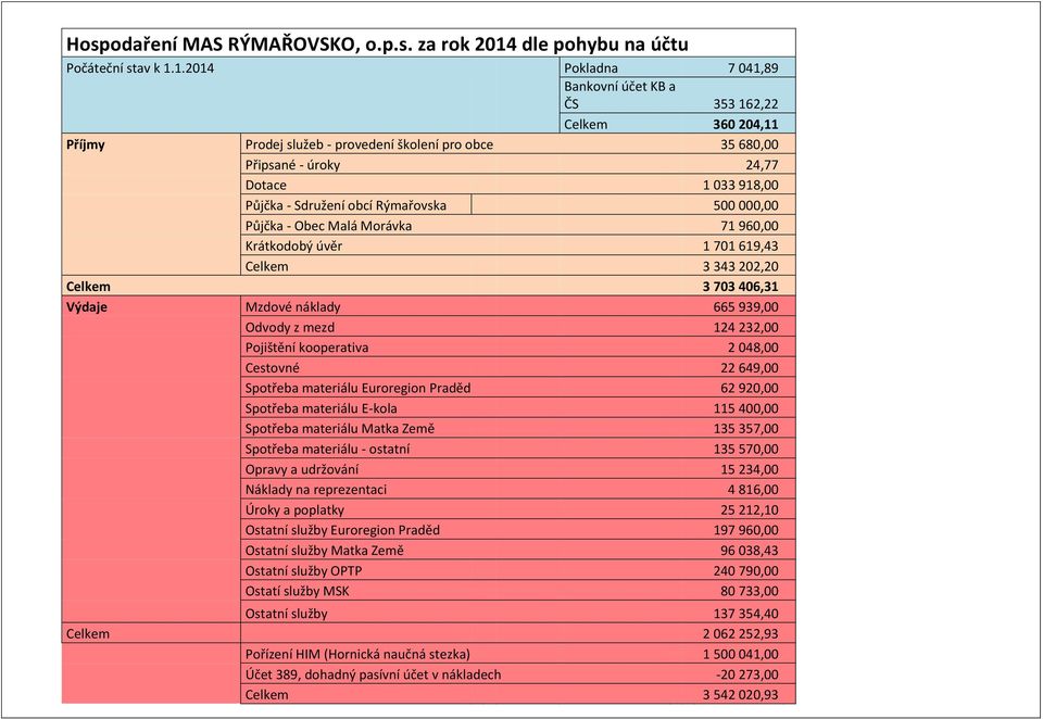 1.2014 Pokladna 7 041,89 Bankovní účet KB a ČS 353 162,22 Celkem 360 204,11 Příjmy Prodej služeb - provedení školení pro obce 35 680,00 Připsané - úroky 24,77 Dotace 1 033 918,00 Půjčka - Sdružení