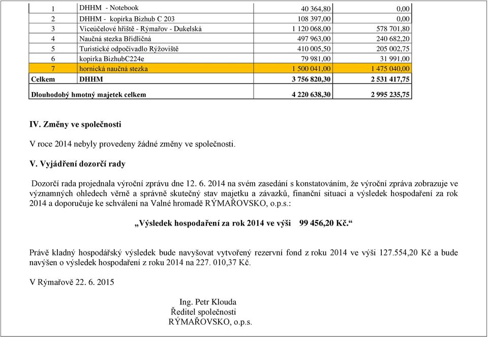 hmotný majetek celkem 4 220 638,30 2 995 235,75 IV. Změny ve společnosti V roce 2014 nebyly provedeny žádné změny ve společnosti. V. Vyjádření dozorčí rady Dozorčí rada projednala výroční zprávu dne 12.