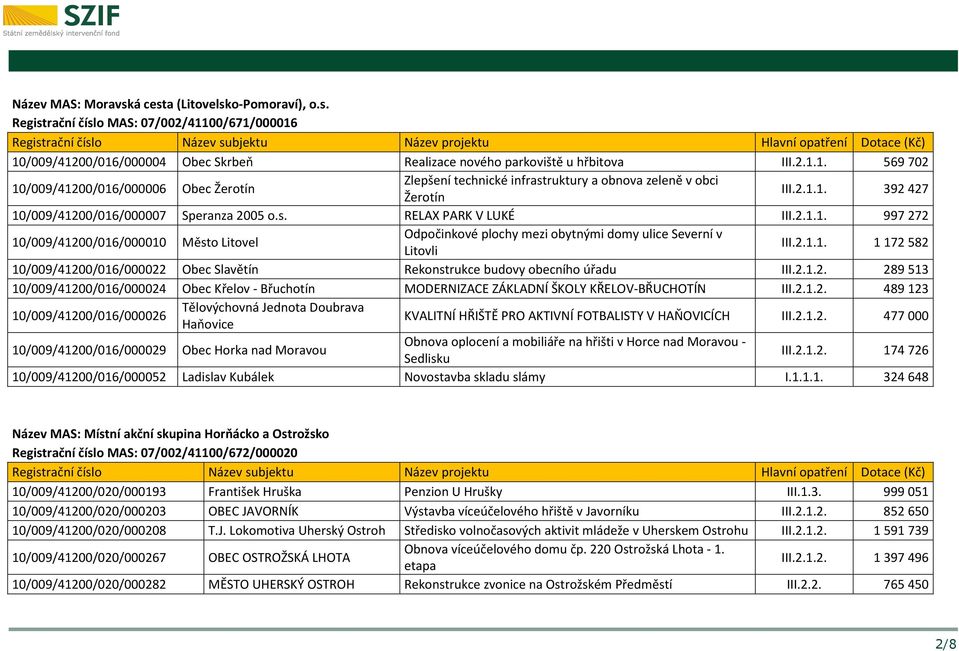 2.1.1. 392427 10/009/41200/016/000007 Speranza 2005 o.s. RELAX PARK V LUKÉ III.2.1.1. 997272 10/009/41200/016/000010 Město Litovel Odpočinkové plochy mezi obytnými domy ulice Severní v Litovli III.2.1.1. 1172582 10/009/41200/016/000022 Obec Slavětín Rekonstrukce budovy obecního úřadu III.