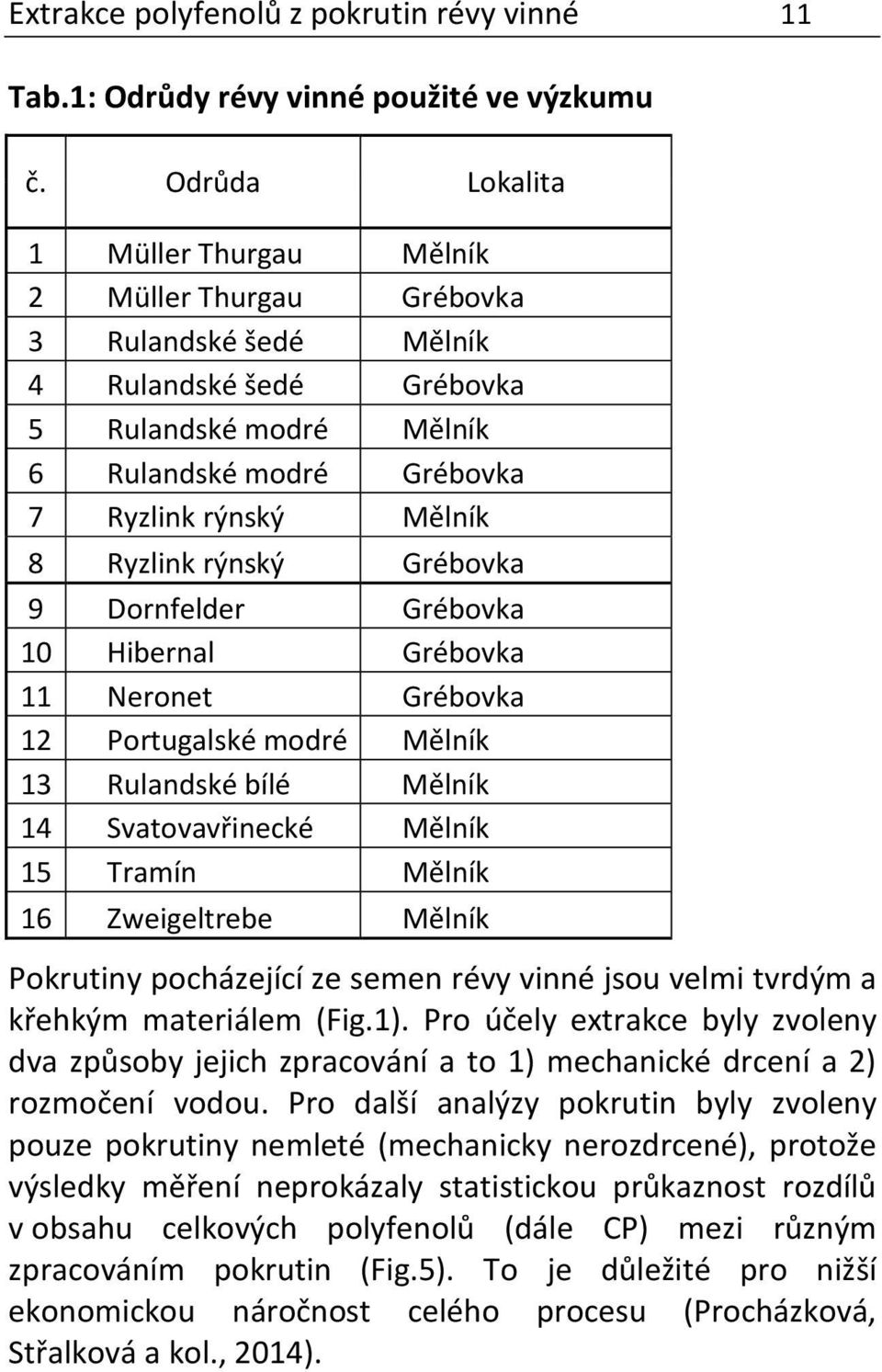 Ryzlink rýnský Grébovka 9 Dornfelder Grébovka 10 Hibernal Grébovka 11 Neronet Grébovka 12 Portugalské modré Mělník 13 Rulandské bílé Mělník 14 Svatovavřinecké Mělník 15 Tramín Mělník 16 Zweigeltrebe