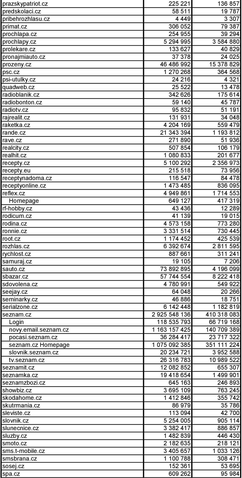 cz 342 626 175 614 radiobonton.cz 59 140 45 787 radiotv.cz 95 832 51 191 rajrealit.cz 131 931 34 048 raketka.cz 4 204 169 559 479 rande.cz 21 343 394 1 193 812 rave.cz 271 890 51 936 realcity.