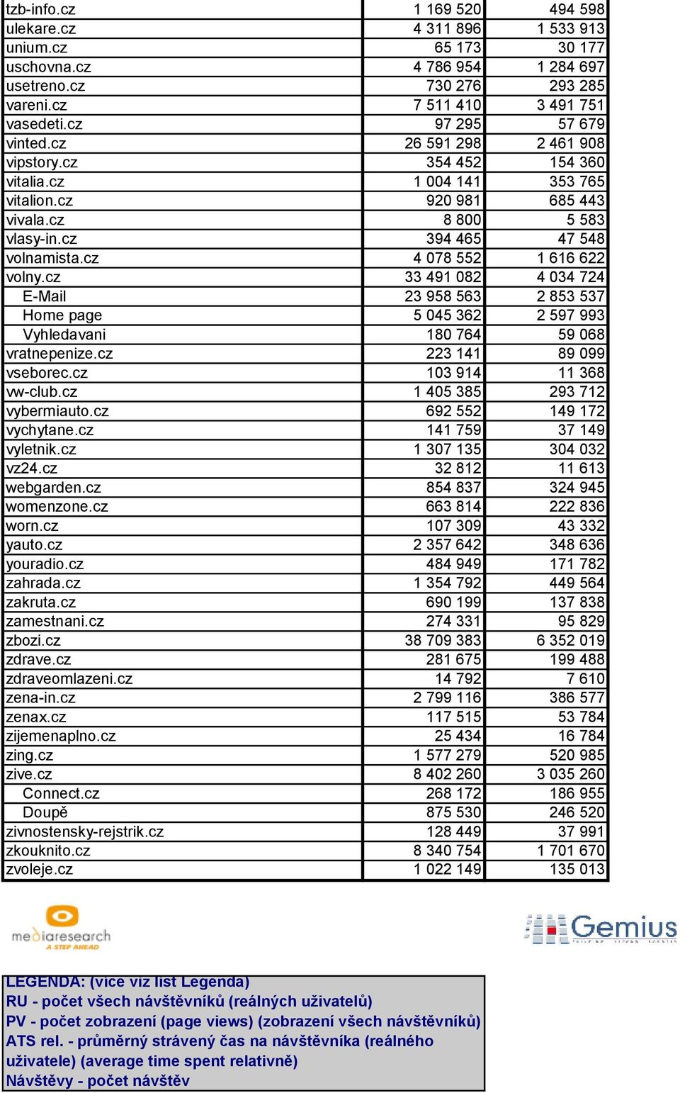cz 4 078 552 1 616 622 volny.cz 33 491 082 4 034 724 E-Mail 23 958 563 2 853 537 Home page 5 045 362 2 597 993 Vyhledavani 180 764 59 068 vratnepenize.cz 223 141 89 099 vseborec.