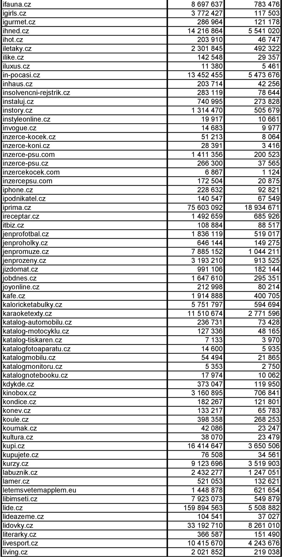 cz 19 917 10 661 invogue.cz 14 683 9 977 inzerce-kocek.cz 51 213 8 064 inzerce-koni.cz 28 391 3 416 inzerce-psu.com 1 411 356 200 523 inzerce-psu.cz 266 300 37 565 inzercekocek.