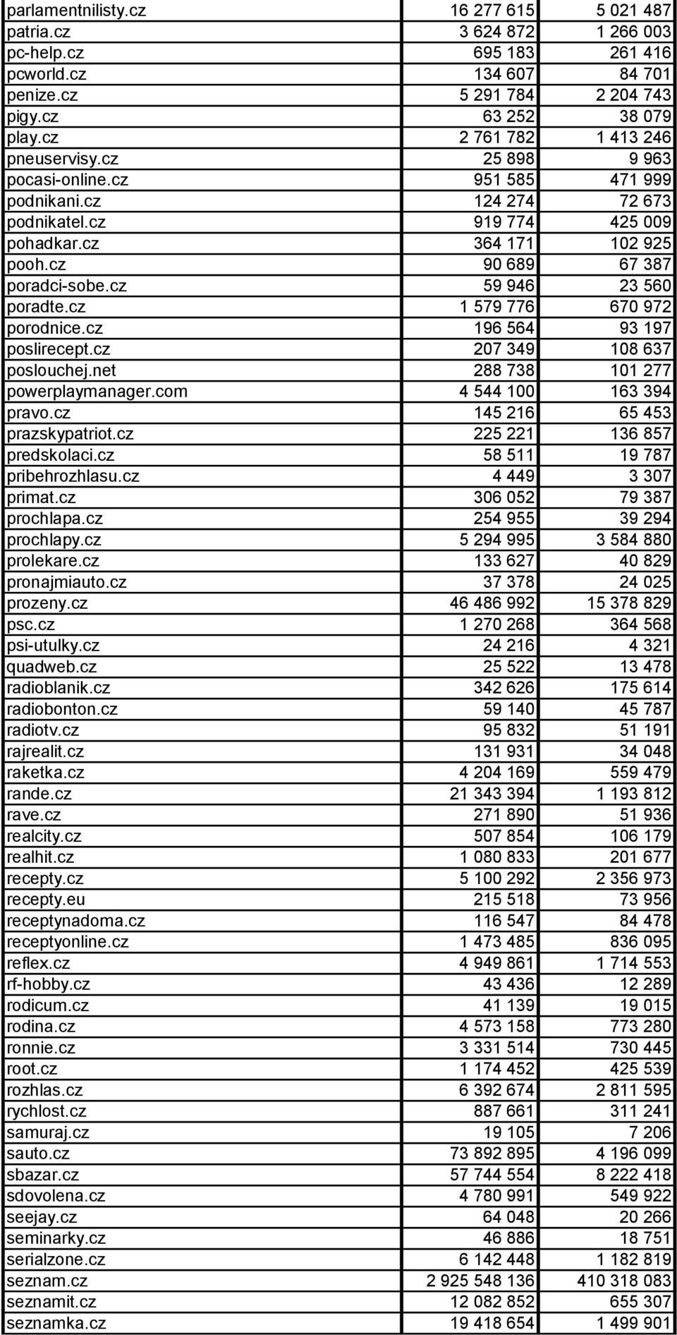 cz 90 689 67 387 poradci-sobe.cz 59 946 23 560 poradte.cz 1 579 776 670 972 porodnice.cz 196 564 93 197 poslirecept.cz 207 349 108 637 poslouchej.net 288 738 101 277 powerplaymanager.