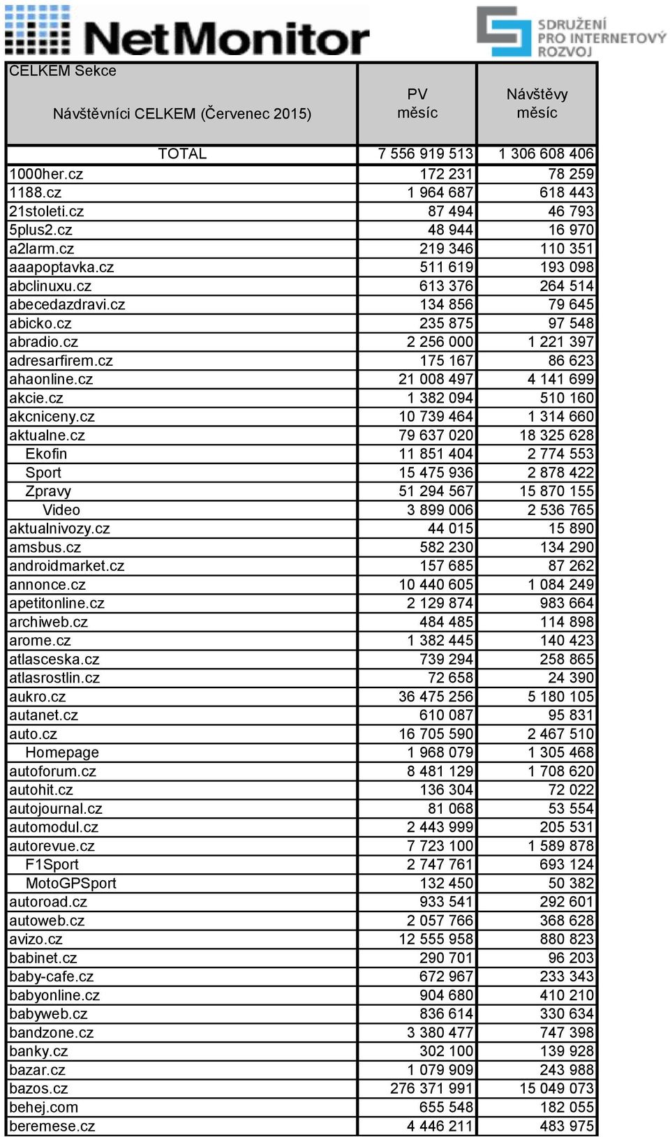 cz 2 256 000 1 221 397 adresarfirem.cz 175 167 86 623 ahaonline.cz 21 008 497 4 141 699 akcie.cz 1 382 094 510 160 akcniceny.cz 10 739 464 1 314 660 aktualne.