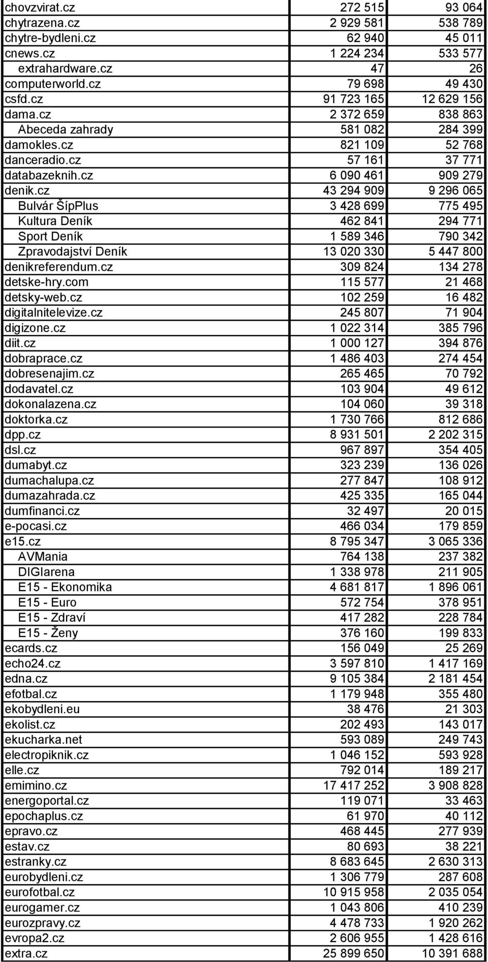 cz 43 294 909 9 296 065 Bulvár ŠípPlus 3 428 699 775 495 Kultura Deník 462 841 294 771 Sport Deník 1 589 346 790 342 Zpravodajství Deník 13 020 330 5 447 800 denikreferendum.