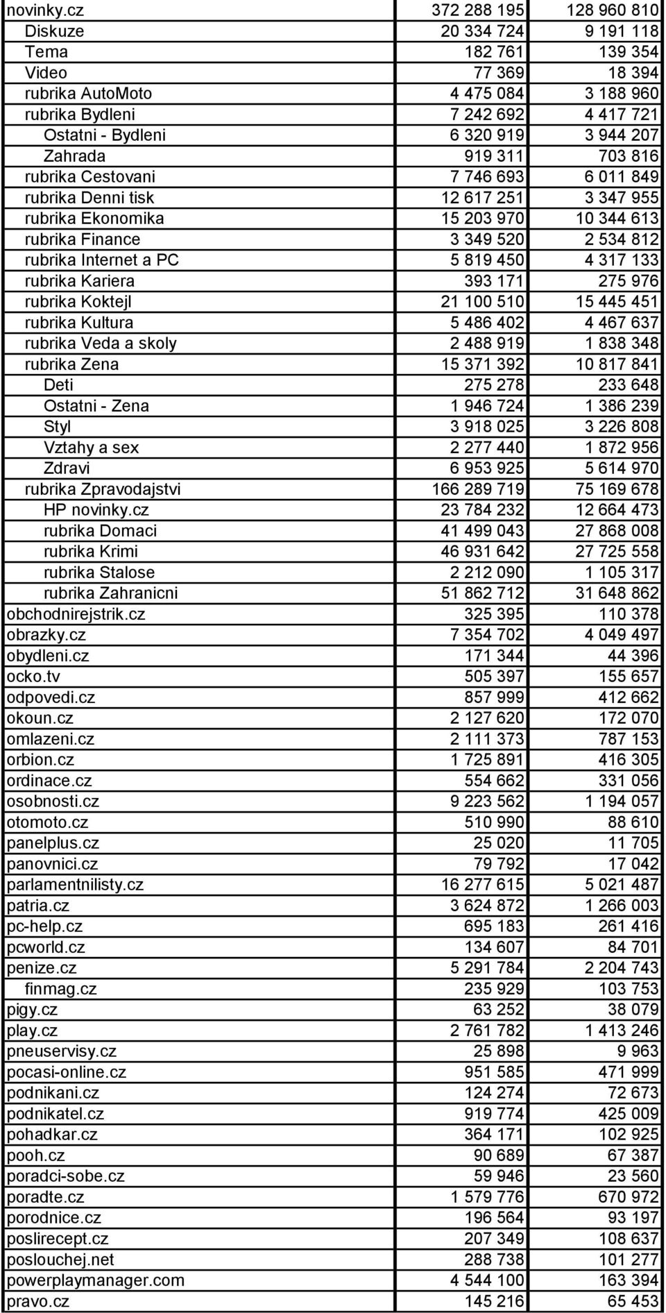 944 207 Zahrada 919 311 703 816 rubrika Cestovani 7 746 693 6 011 849 rubrika Denni tisk 12 617 251 3 347 955 rubrika Ekonomika 15 203 970 10 344 613 rubrika Finance 3 349 520 2 534 812 rubrika