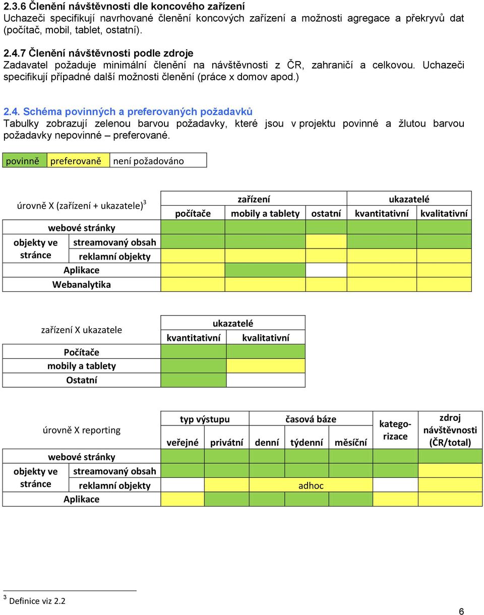 Schéma povinných a preferovaných požadavků Tabulky zobrazují zelenou barvou požadavky, které jsou v projektu povinné a žlutou barvou požadavky nepovinné preferované.