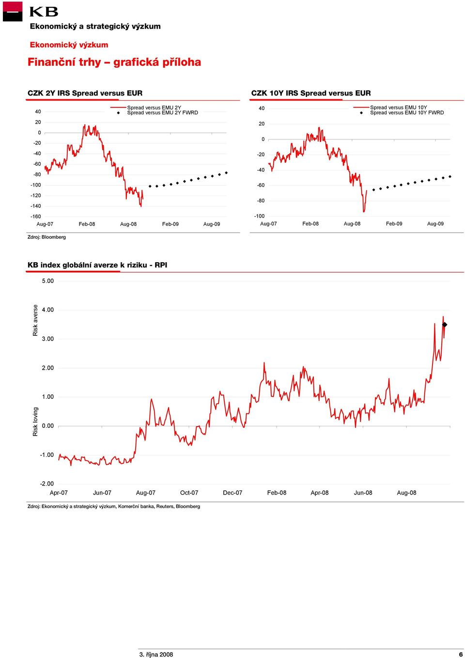 Aug-07 Feb-08 Aug-08 Feb-09 Aug-09 Zdroj: Bloomberg KB index globální averze k riziku - RPI 5.00 Risk averse 4.00 3.00 2.00 1.00 Risk loving 0.00-1.