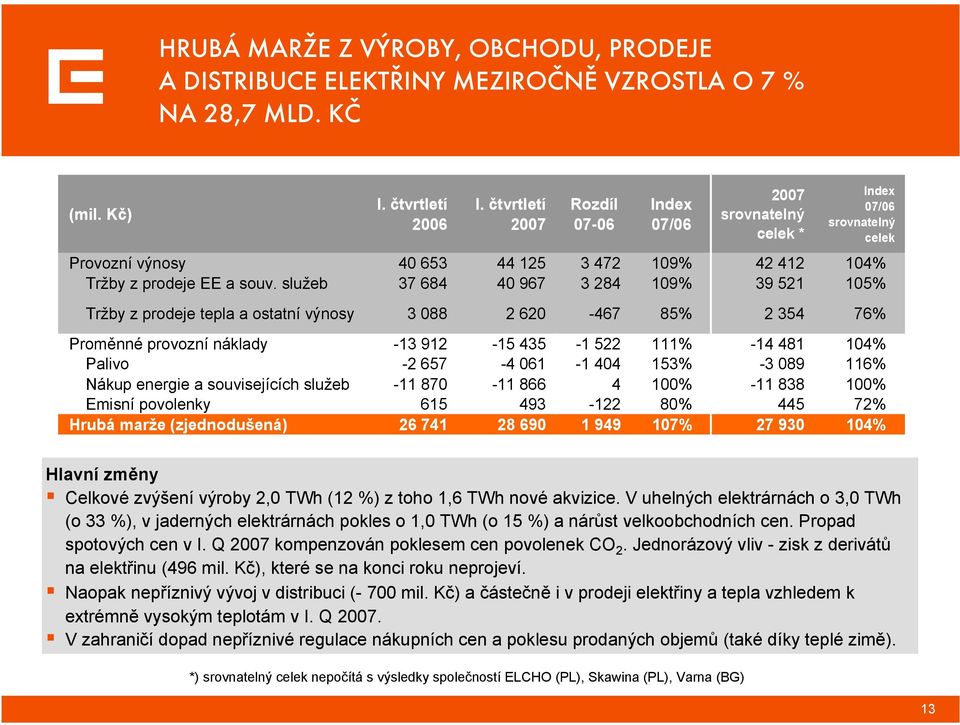 služeb 37 684 40 967 3 284 109% 39 521 105% Tržby z prodeje tepla a ostatní výnosy 3 088 2 620-467 85% 2 354 76% Proměnné provozní náklady -13 912-15 435-1 522 111% -14 481 104% Palivo -2 657-4 061-1