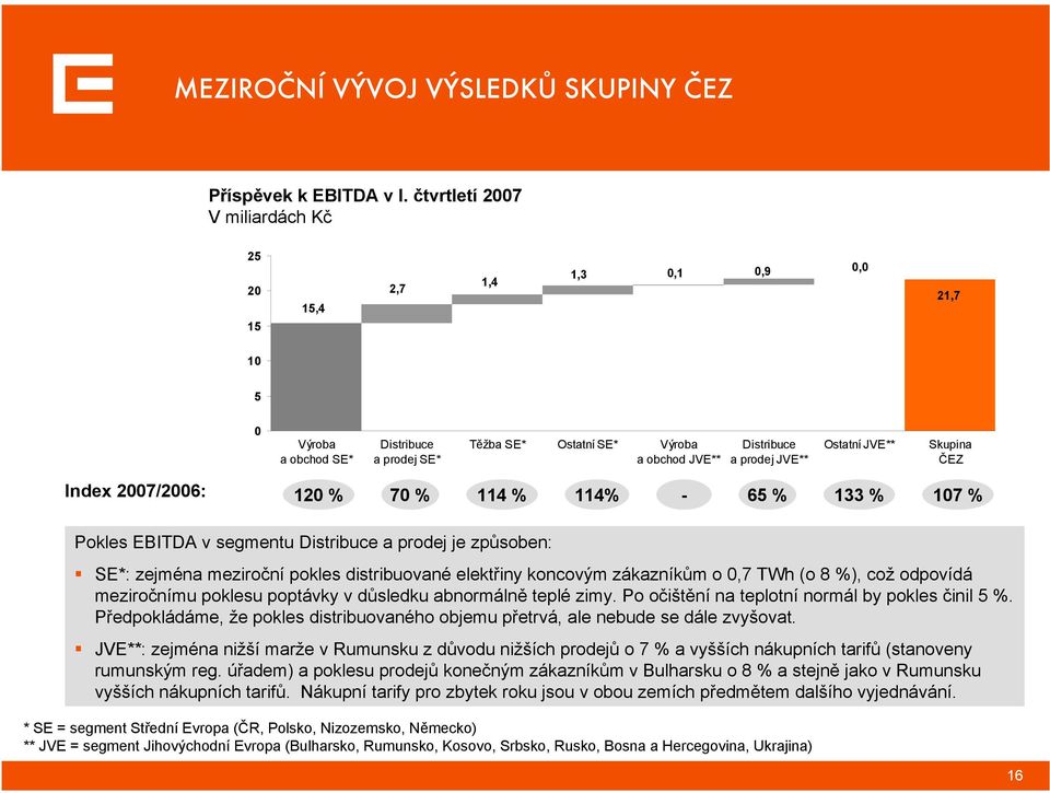 Ostatní JVE** Skupina ČEZ Index 2007/2006: 120 % 70 % 114 % 114% - 65 % 133 % 107 % Pokles EBITDA v segmentu Distribuce a prodej je způsoben: SE*: zejména meziroční pokles distribuované elektřiny