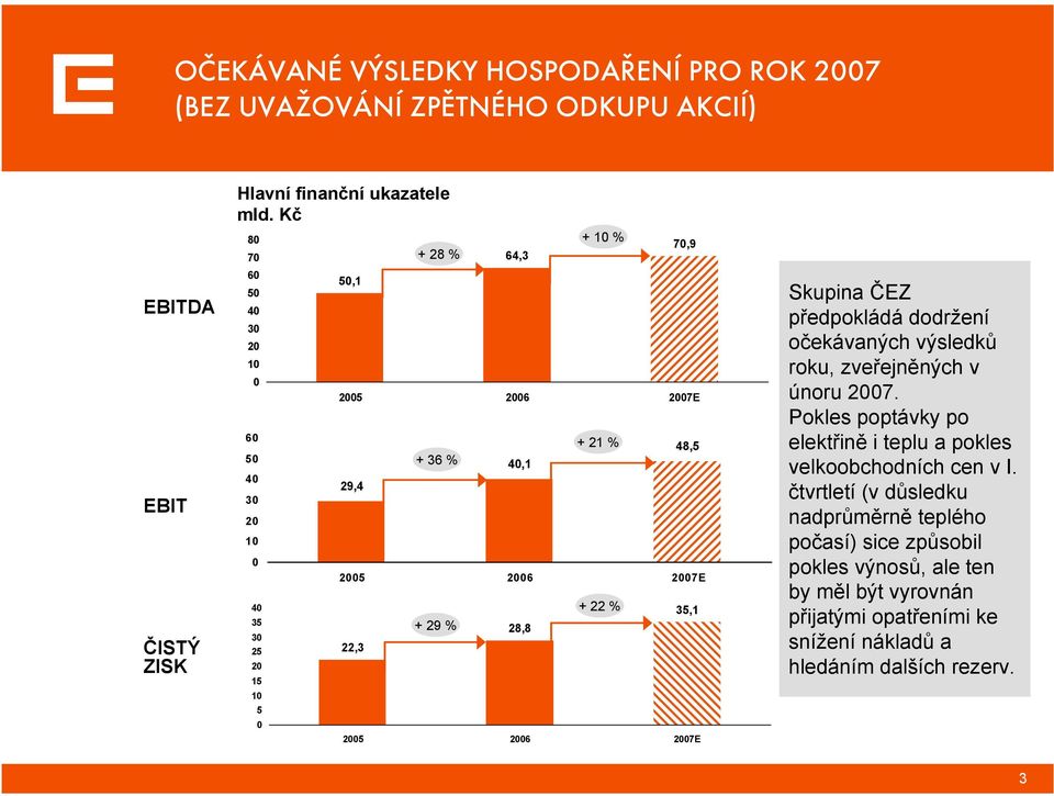 10 % + 21 % + 22 % 35,1 2005 2006 2007E Skupina ČEZ předpokládá dodržení očekávaných výsledků roku, zveřejněných v únoru 2007.