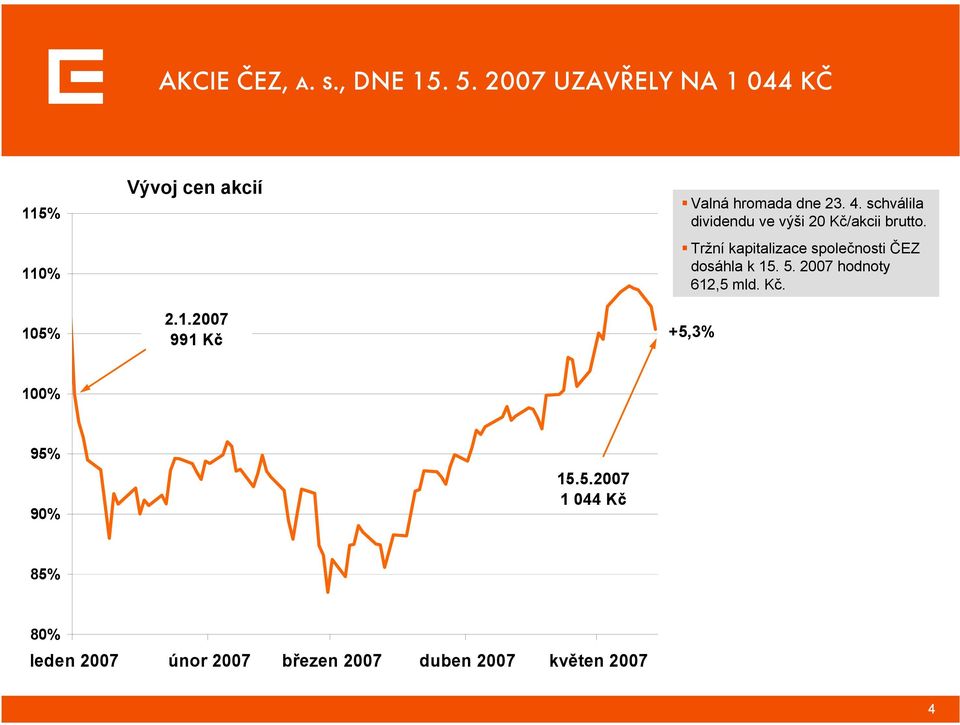 Tržní kapitalizace společnosti ČEZ dosáhla k 15. 5. 2007 hodnoty 612,5 mld. Kč.