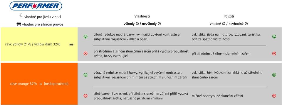 záření výrazná redukce modré barvy, vynikající zvýšení kontrastu a subjektivní rozjasnění při mírném až středním slunečním záření cyklistika, běh, lyžování za lehkého až středního